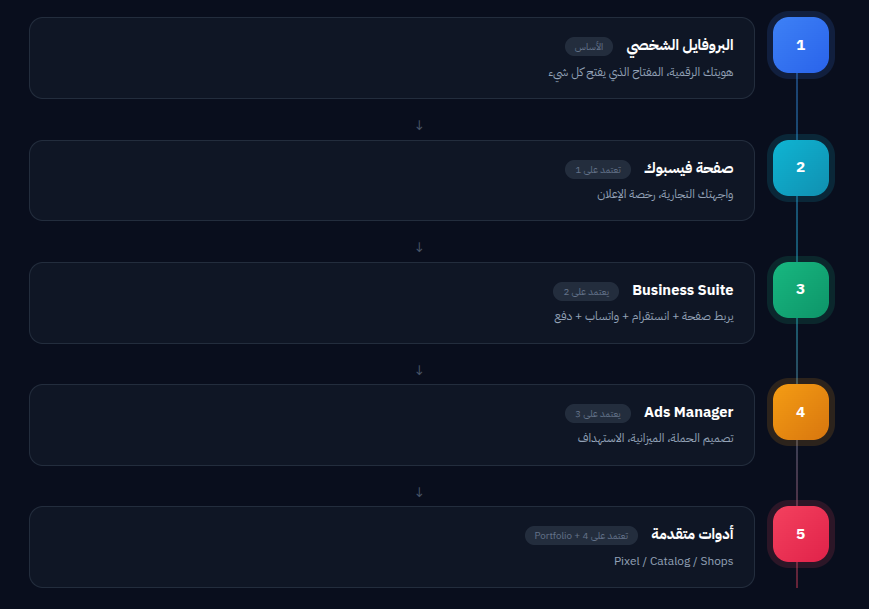 افضل مدرب ذكاء اصطناعي في السعودية